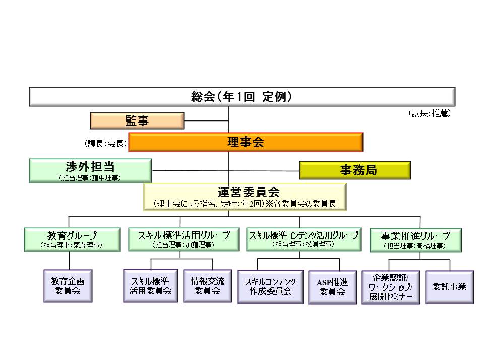 運営体制 当協会について 特定非営利活動法人 スキル標準ユーザー協会 スマートフォンサイト